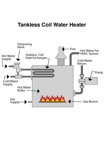 indirect water heater in Fairport, NY