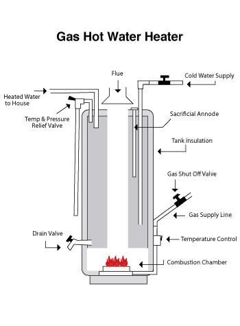 tank style water heater in Lansing, NY