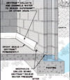 Diagram showing how our baseboard drain pipe system drains water from concrete block walls in Canandaigua