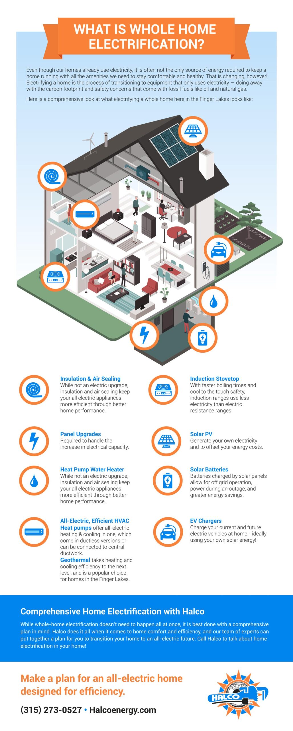 a rendering of a home and the different places for electrification