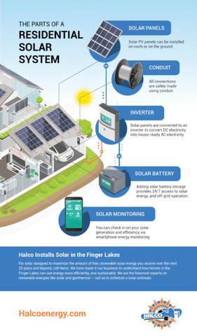 Infographic: The Parts of a Residential Solar System | | Halco | Rochester - Image 2