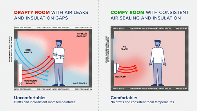 A weatherized home keeps cool in summer and warm in winter.