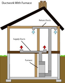 diagram of how air ductwork operates within a the Finger Lakes home